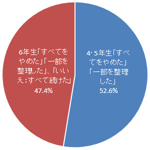 中学受験と習い事アンケート結果3
