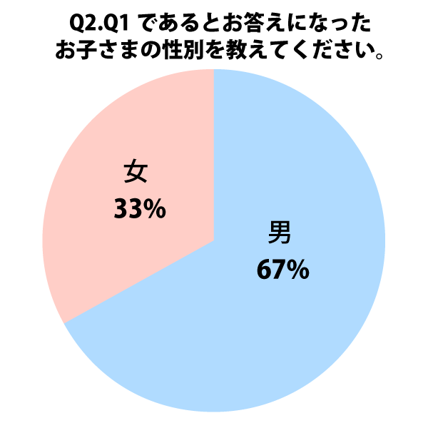 グラフ2
