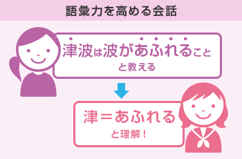 語彙力を高める会話 津波は大きな波と教える→津=大きいと理解!