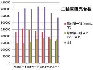 50cc以下の原付第一種は徐々に減少。それに比べると原付第二種以上はほぼ横ばいで、底を打った感もある。ただ、趣味が多様化した現在、今後大きく台数を伸ばすことはなさそうに感じる(グラフは一般社団法人日本自動車工業会のデータをもとに筆者が作成)