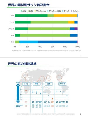 (上)世界的に見ても日本の窓はアルミが圧倒的に多い[出典:社団法人日本サッシ協会 住宅用建材使用状況調査H24.3、2010/2011 U.S.National Statistical Review and Forecast、Interconnection Consulting Group,