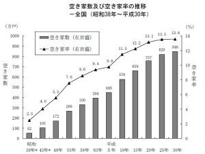 5年ごとの調査のたびに増え続ける空き家数と空き家率(グラフは総務省 「平成30年度住宅・土地統計調査」。一部修正)。野村総合研究所の予測では、2033年の空き家数は2,166万戸という衝撃的な数値となっている
