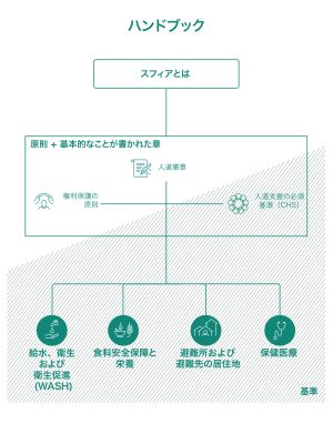 スフィア基準ハンドブックの構成。根幹となる内容として、「スフィアとは何か」「人道憲章」「権利保護の原則」「人道支援の必須基準」という4章があり、続いて技術的な内容として、「給水、衛生および衛生促進」「食料安全保障および栄養」「避難所および避難先の住居」「保健医療」それぞれの最低基準に言及している。スフィア基準に不可欠な要素の理解を欠くことのないよう、全体を通して理解することが求められている(出典:スフィアハンドブック2018 日本語版)