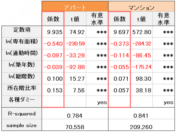 図表2)賃貸アパートと賃貸マンションの統計モデル 出所)LIFULL HOME'S</br>注1)LIFULL HOME'Sで2018年7月から2019年6月までの期間に、賃貸アパート(70,558件)・賃貸マンション(209,260件)として掲載された物件が分析対象。各種ダミーは、間取り、構造、時点、区、駅、設備について設定した</br>注2)通勤時間は、当該物件から最寄りの主要ターミナル駅までの所要時間。所要時間は、物件からの最寄り駅と最寄り駅から最寄りターミナル駅までの所要時間の合算。尚、主要ターミナル駅は、東京駅・大手町駅・新宿駅・渋谷駅・品川駅とした</br>注3)*は有意水準。***、**、*は、それぞれ1%、5%、10%を指す