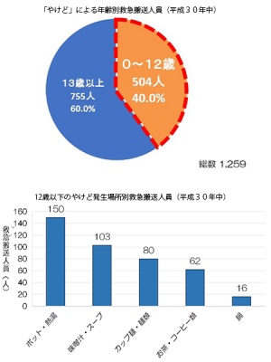 【上】「やけど」による年齢別救急搬送人員(平成30年中)<br>【下】関連器物別の救急搬送人員上位5つ(平成30年中)。搬送された子どものうち約80%が初診時に軽症と診断されているが、残り約20%は中等症以上で重症になっている事例もある(東京消防庁資料より)