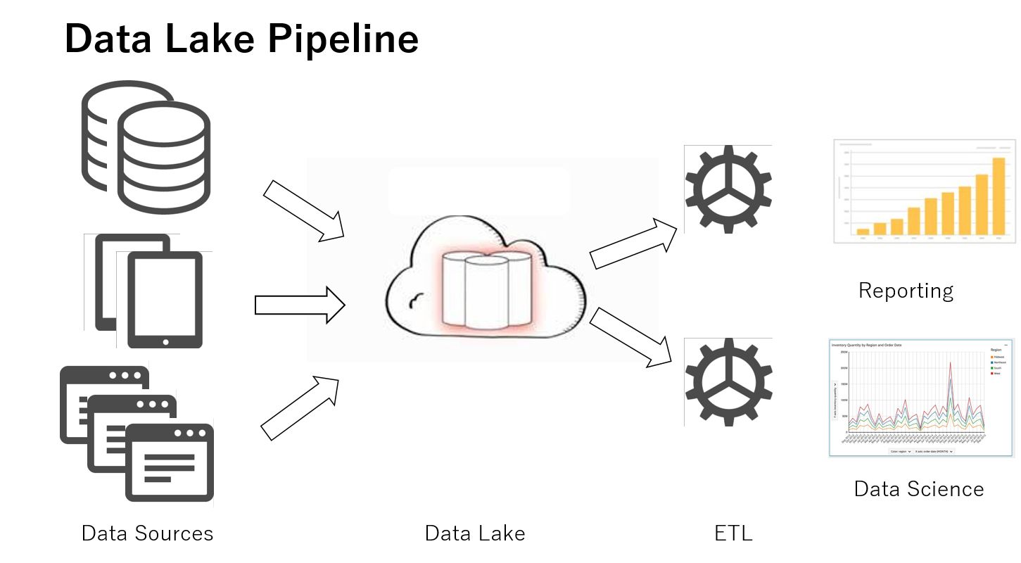 Data Lake Pipeline