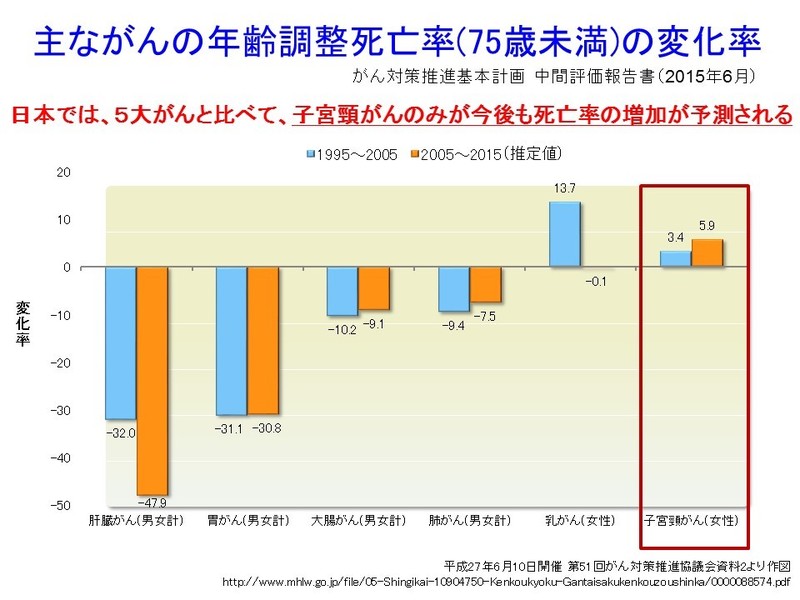 スライド提供：井箟一彦先生　グラフ出典：第51回がん対策推進協議会2015年資料）