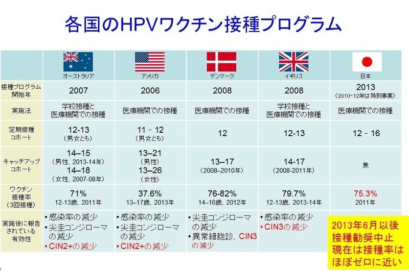 (スライド提供:井箟一彦先生、CIN2:中等度異形成、CIN3:高度異形成)