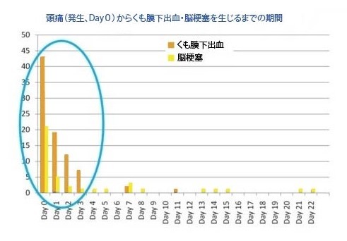 解離性脳動脈瘤において、頭痛(発生、Day0)からくも膜下出血・脳梗塞を生じるまでの期間 Mizutani T:Natural course of intracranial arterial dissections.J Neurosurg 114:1037-1044,2011より再編成