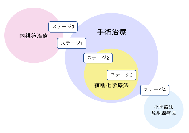 ステージごとの治療方法