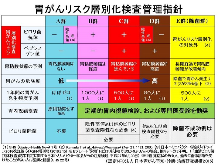 認定NPO法人 日本胃がん予知・診断・治療研究機構 ホームページより引用