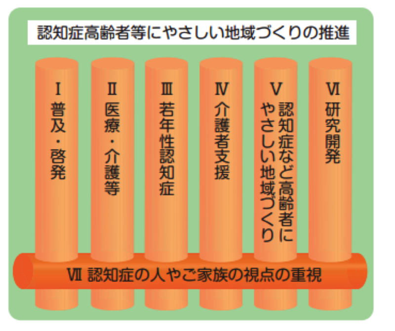 新オレンジプラン7つの柱