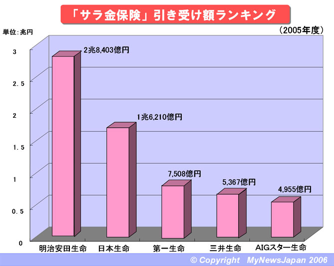 “命が担保” 一番引き受けたのは明治安田生命MyNewsJapan