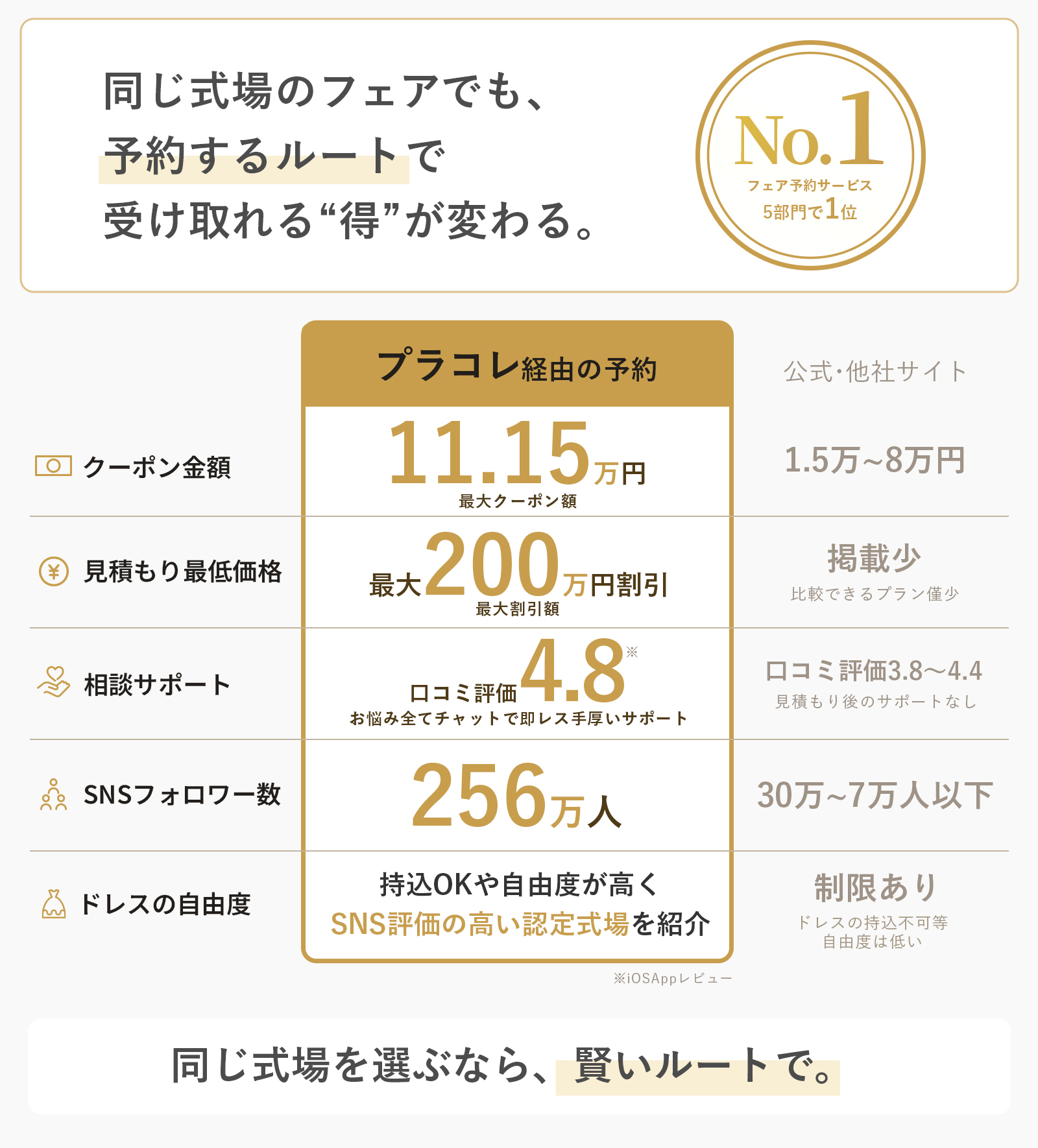 プラコレウェディングはフェア予約サービス5部門で1位