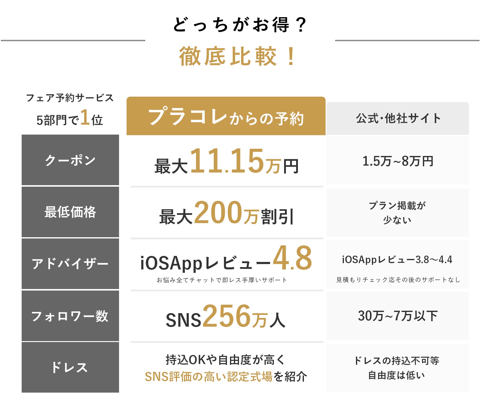 プラコレウェディングはフェア予約サービス5部門で1位