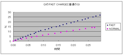 Qi FAST CHARGE