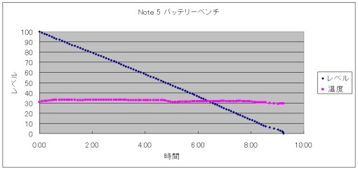 note5_battery_bench