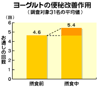 グラフ:便秘の解消