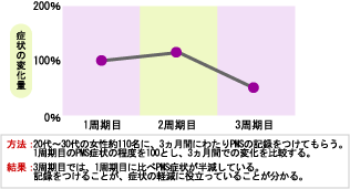 記録をつけたときの変化