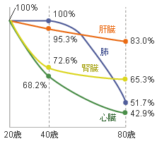 グラフ:加齢によるコエンザイムQ10量の減少