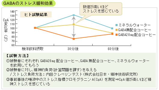GABAのストレス緩和実験