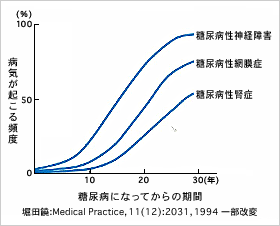 グラフ:糖尿病になってからの期間
