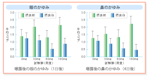「L-92乳酸菌」摂取前後の『眼のかゆみ』と『鼻のかゆみ』