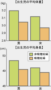 グラフ:出生時の平均体重