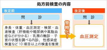 処方前検査の内容