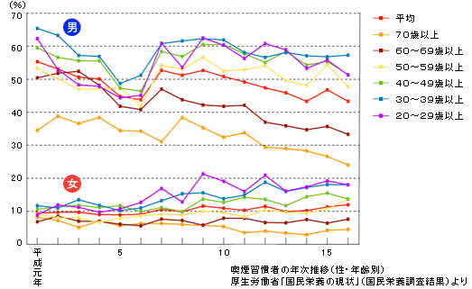 グラフ:喫煙習慣者の年次推移