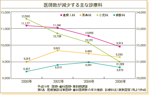 医師数が減少する主な診療科