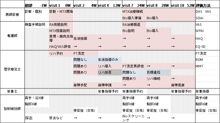 リウマチ診療の分業化とその役割分担