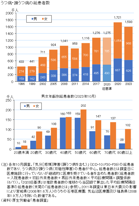 グラフ:うつ病・躁うつ病の患者数