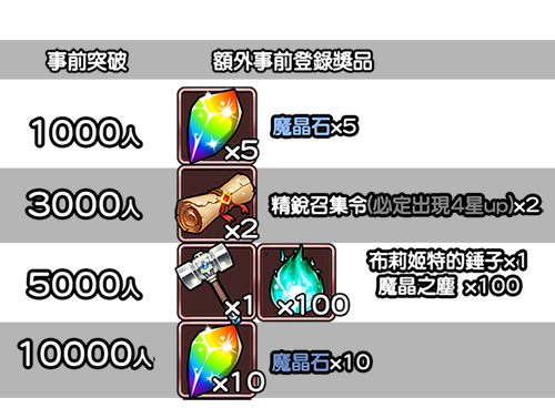 事前登錄累積獎勵
