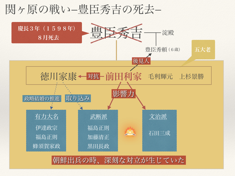 【人物相関図：関ヶ原の戦いー豊臣秀吉の死去ー】慶長3年（1598年）が豊臣秀吉が死去し、朝鮮出兵で生じていた豊臣政権内部の武断派（加藤清正、福島正則、黒田長政ら）と文治派（石田三成ら）の対立が表面化しつつあった。この対立は、石田三成らが武断派の不利な報告を秀吉にして、武断派諸将を窮地に追い込んだのが原因だった。

一方、徳川家康は文治派と対立する武断派を取り込みを図り、かつ、伊達政宗の娘と六男・松平忠輝の政略結婚を推進するなど、野心を露わにしはじめた（秀吉生存時、大名間の婚姻には秀吉の許可が必要だった）。

しかし、豊臣秀吉を支えてきた前田利家が、野心を見せる徳川家康、豊臣政権内部の武断派（福島正則・加藤清正ら）、文治派（石田三成ら）に睨みを効かせていたため、何とか平穏は維持された。
