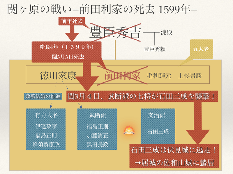 【人物相関図：関ヶ原の戦い−前田利家の死去 1599年−】豊臣政権の功臣である前田利家の影響力によって、徳川家康・武断派、文治派の争いを辛くも回避していたが、その前田利家が慶長4年（1599）閏3/3に死去。

そのため、武断派・文治派の争いが一挙に表面化した。利家死去の翌日、武断派の七将、石田三成を襲った。石田光成は伏見城に逃走したが、結局、居城の佐和山城に蟄居させられることとなった。