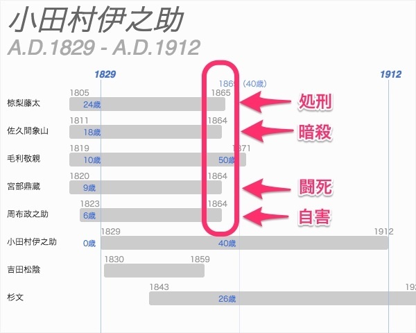 【花燃ゆー第2回 「波乱の恋文」ーで出てきた人物の末路】花燃ゆー第2回 「波乱の恋文」ーで出てきた人物を8名を挙げてみました。

そのうち、1864、65年で斃れた人物は何と4名。
偶然にも、死因はみな違いました。

椋梨藤太は捕らえれて、処刑。
佐久間象山は暗殺。
宮部鼎蔵は池田屋事件で闘死。
周布政之助は藩政の軋轢で自害。

むろん、吉田松陰はこの時すでに亡くなっています。
凄まじい。

画像の出元は↓
http://rekius.com/timelines/98/age_diff?item_id=1062
