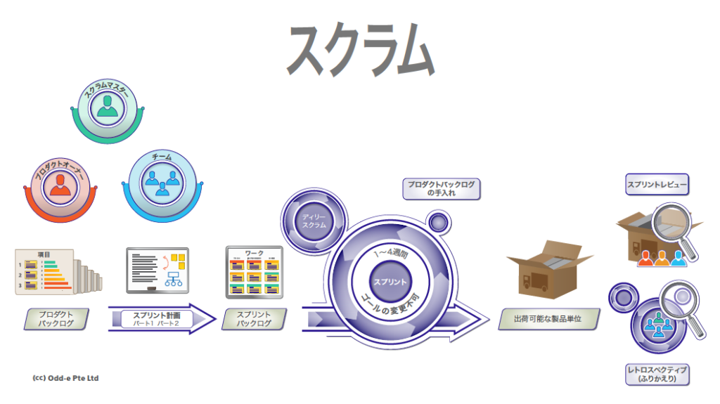 スクラム概要図