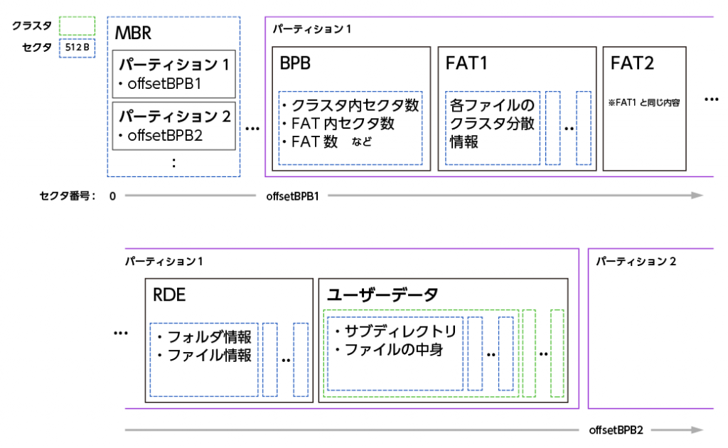 FAT16の構造