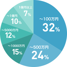 ご予算規模グラフ