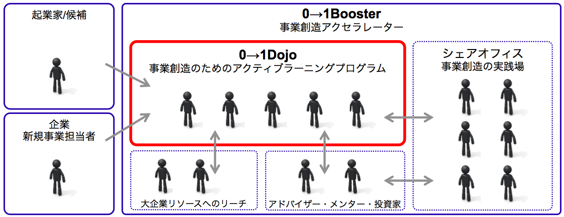 01Dojo