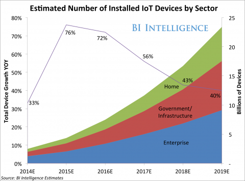 iot-devices-by-sector