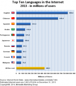 languages2013