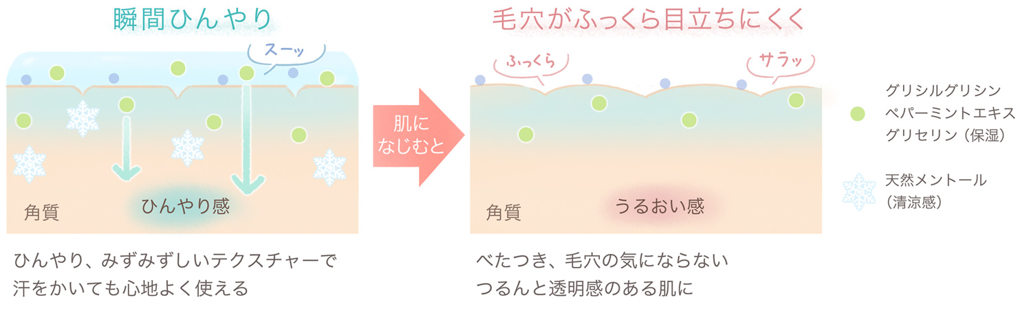 瞬間ひんやり 毛穴がふっくら目立ちにくく