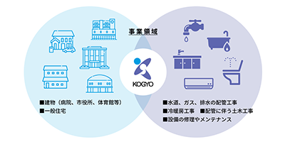 新菖工業のシゴト｜各部門の役割を紹介します