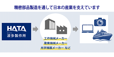 【事業紹介】超精密加工技術 × 最新設備 × 優秀な技術者