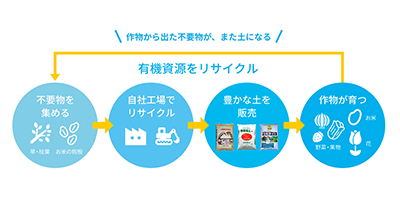 【エコな土づくり】で循環型社会を実現！

