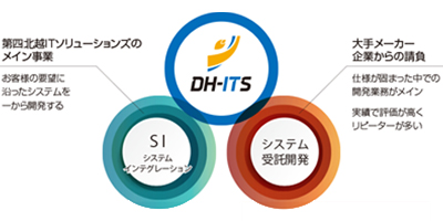 事業紹介「SI（システムインテグレーション）とはどんな仕事？」