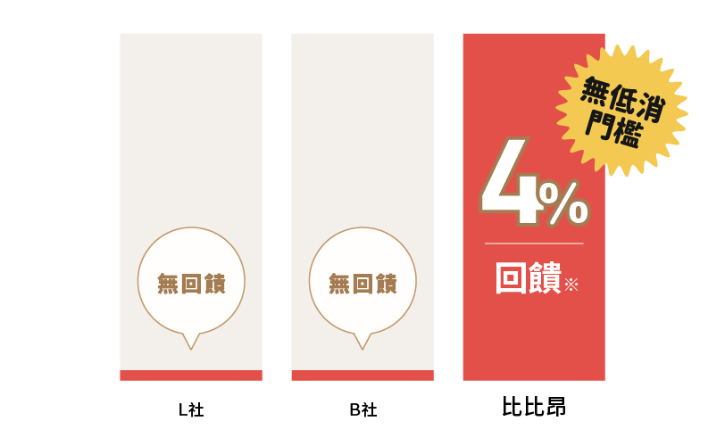 獨家! 刷卡回饋 業界最高