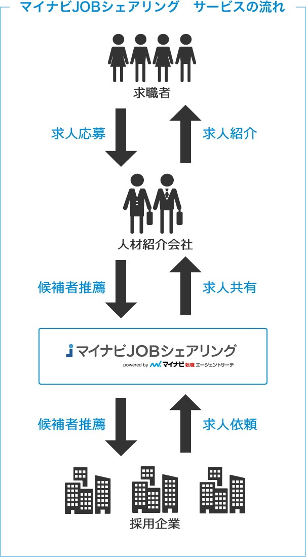 ご参画申込問い合わせ マイナビ転職エージェントサーチ マイナビjobシェアリング ご参画申込問い合わせ マイナビ転職エージェントサーチ マイナビjobシェアリング